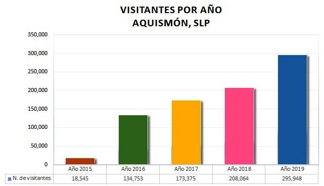 visitantes2015 2019