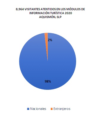 visitantes modulos 2020